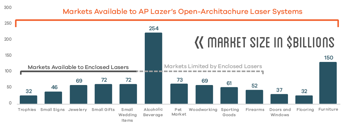 Markets By Size